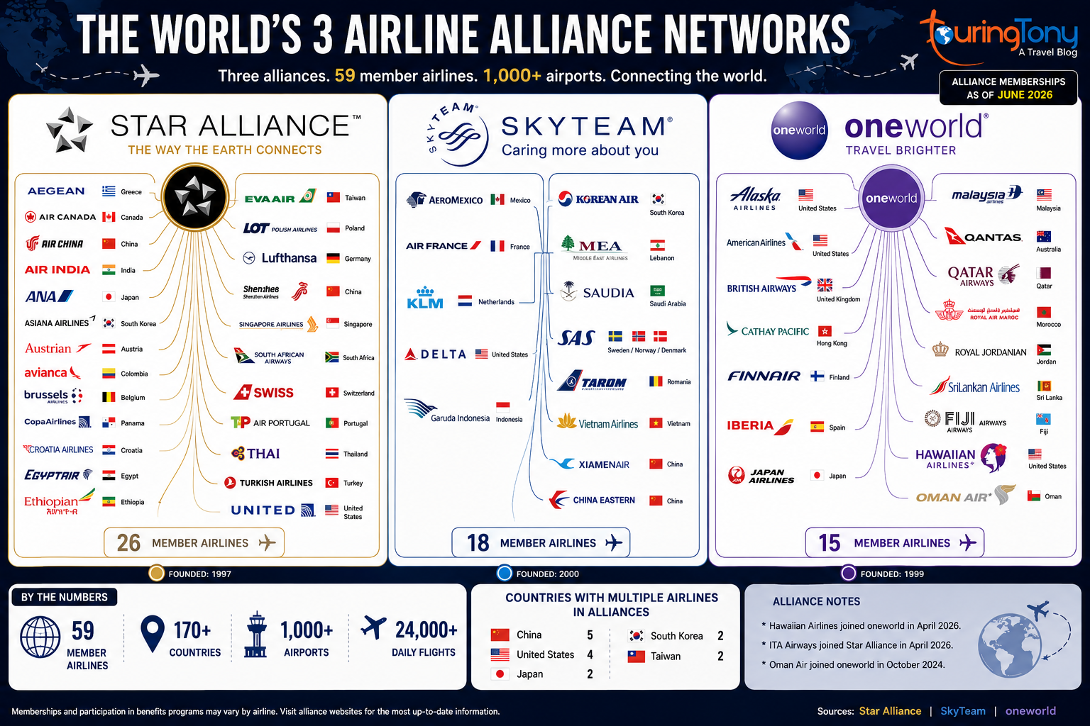 Infographic showing all 59 member airlines across the three global airline alliances in 2026 — Star Alliance (26 airlines), SkyTeam (18 airlines), and oneworld (15 airlines) — including recent additions Hawaiian Airlines, ITA Airways, and Oman Air