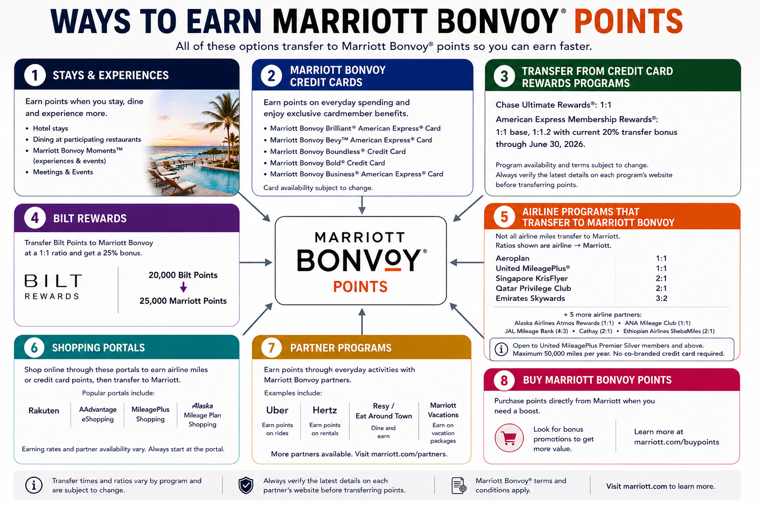 Infographic of ways to earn Marriott Bonvoy points in 2026: hotel stays, Marriott Bonvoy credit cards, credit card transfer partners, Bilt Rewards 1:1 transfer with 25 percent bonus, airline mile transfers from 10 carriers, shopping portals, Uber and Hertz partner programs, and buying points directly